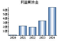 利益剰余金