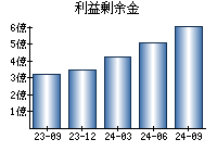 利益剰余金