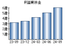 利益剰余金