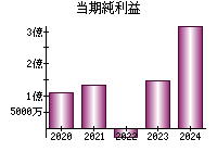 当期純利益