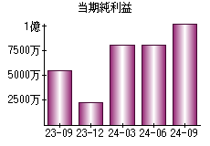 当期純利益