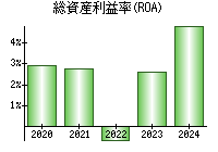 総資産利益率(ROA)