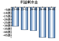 利益剰余金