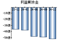 利益剰余金