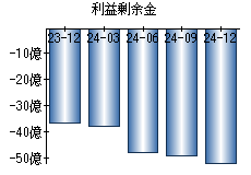 利益剰余金