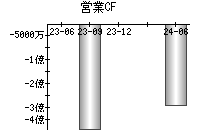 営業活動によるキャッシュフロー