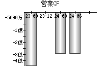 営業活動によるキャッシュフロー