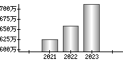 平均年収（単独）