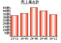 売上高合計