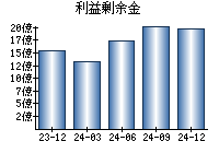 利益剰余金