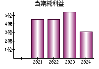 当期純利益