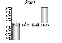 営業活動によるキャッシュフロー