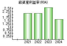 総資産利益率(ROA)