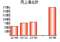 売上高合計