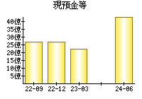 現預金等