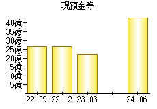 現預金等