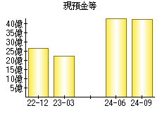 現預金等