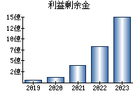 利益剰余金