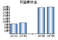 利益剰余金