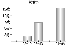 営業活動によるキャッシュフロー