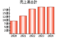 売上高合計