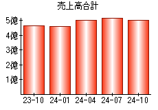 売上高合計