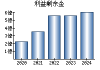 利益剰余金