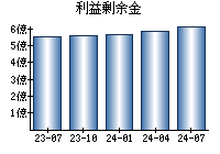 利益剰余金