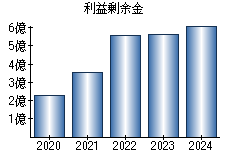 利益剰余金