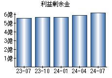 利益剰余金