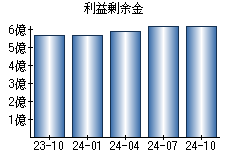 利益剰余金