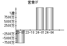 営業活動によるキャッシュフロー