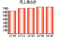 売上高合計