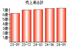 売上高合計