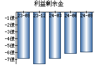 利益剰余金