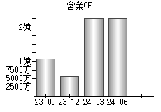 営業活動によるキャッシュフロー