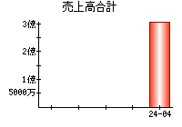 売上高合計