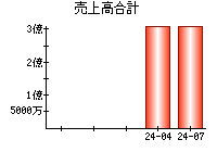 売上高合計