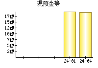 現預金等