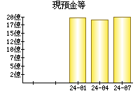 現預金等