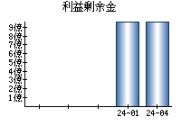 利益剰余金