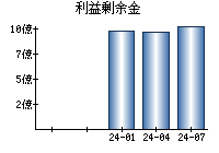 利益剰余金