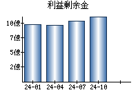 利益剰余金