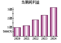 当期純利益