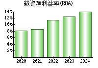 総資産利益率(ROA)