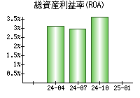 総資産利益率(ROA)