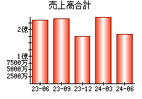 売上高合計