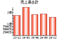 売上高合計