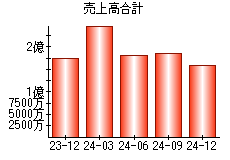 売上高合計