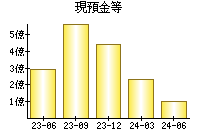 現預金等